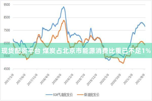 现货配资平台 煤炭占北京市能源消费比重已不足1%